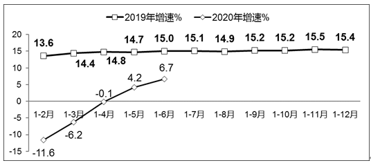 2020年上半年软件业经济运行情况